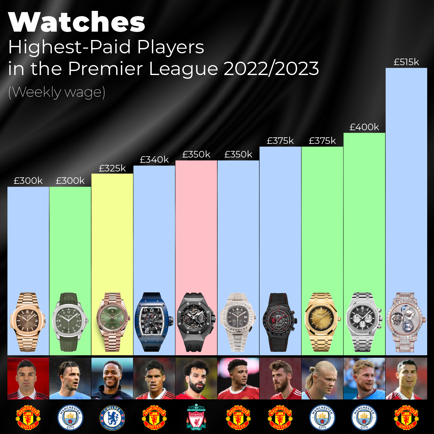 Watches of Highest-Paid Premier League Players 2022/2023 – IFL Watches