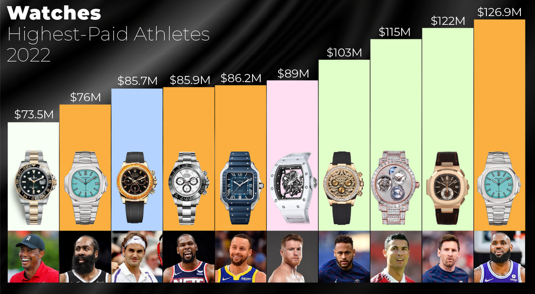 Watches of Highest Paid Athletes 2022