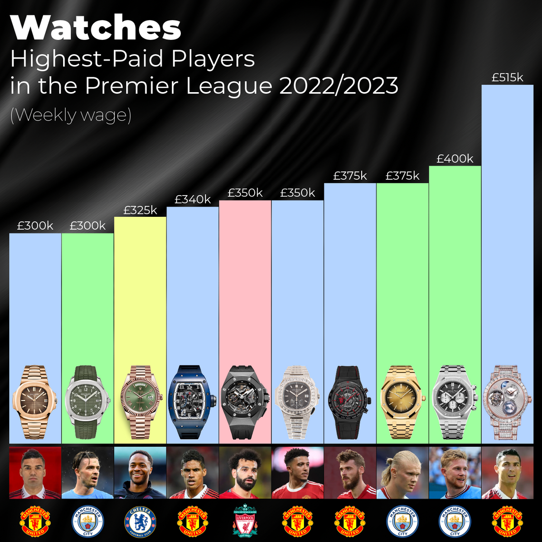 Watches of Highest-Paid Premier League Players 2022/2023